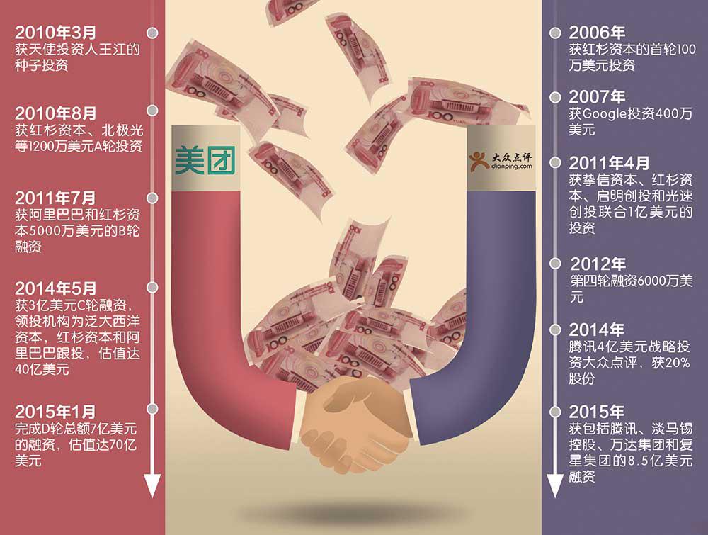 美團、大眾點評融資線路圖
