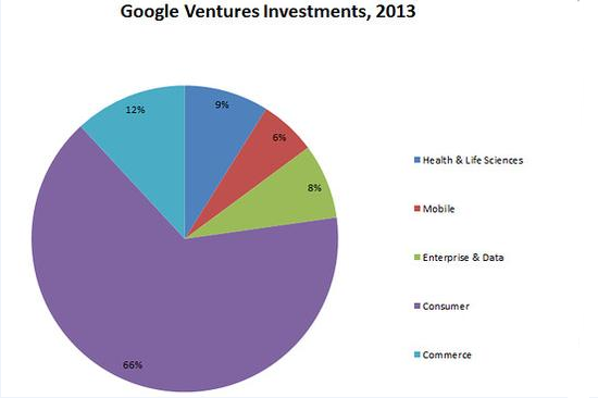 資本寒冬下，Google如何做投資？