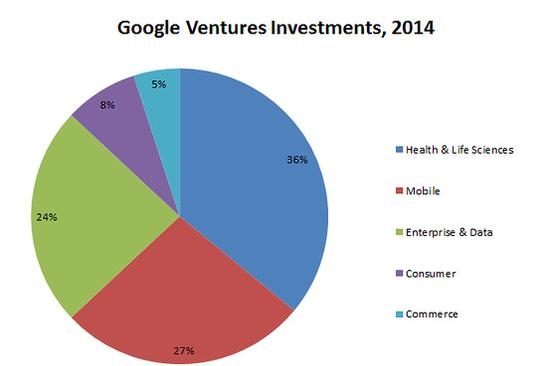 資本寒冬下，Google如何做投資？