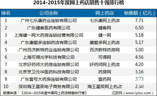 2014-2015年度網(wǎng)上藥店銷售十強排行榜