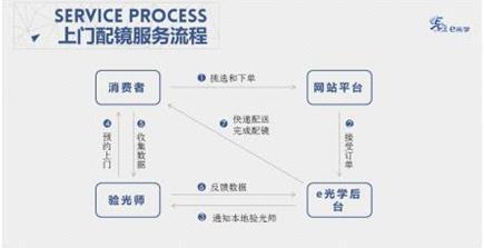 上門配鏡成O2O新風(fēng)口，e光學(xué)獲千萬天使輪
融資
